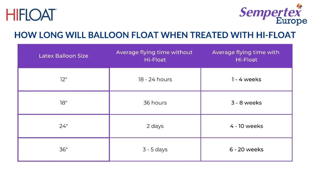 How long will balloon float when treated with Hi-Float.webp